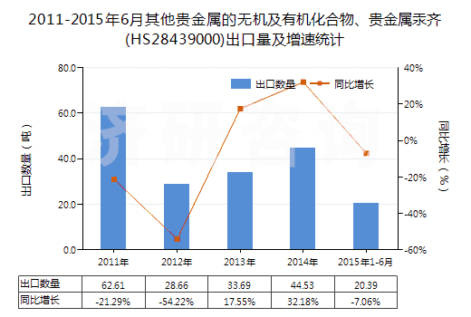 2011-2015年6月其他貴金屬的無(wú)機(jī)及有機(jī)化合物、貴金屬汞齊(HS28439000)出口量及增速統(tǒng)計(jì)